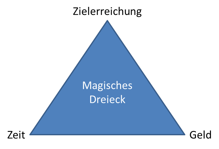 Magisches Dreieck im Projektmanagement